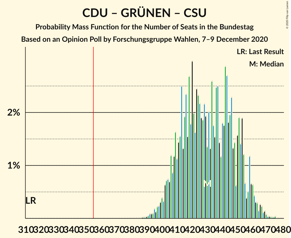 Graph with seats probability mass function not yet produced