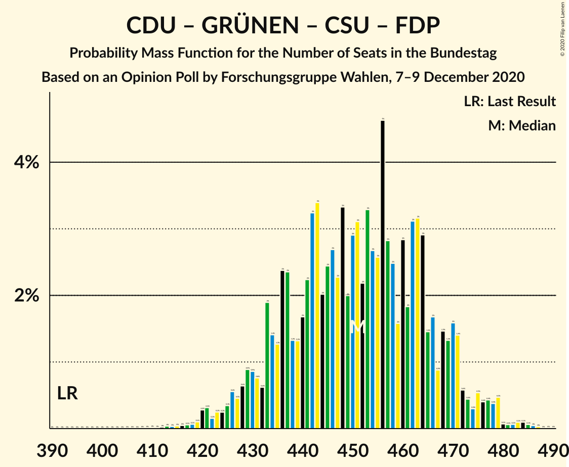 Graph with seats probability mass function not yet produced