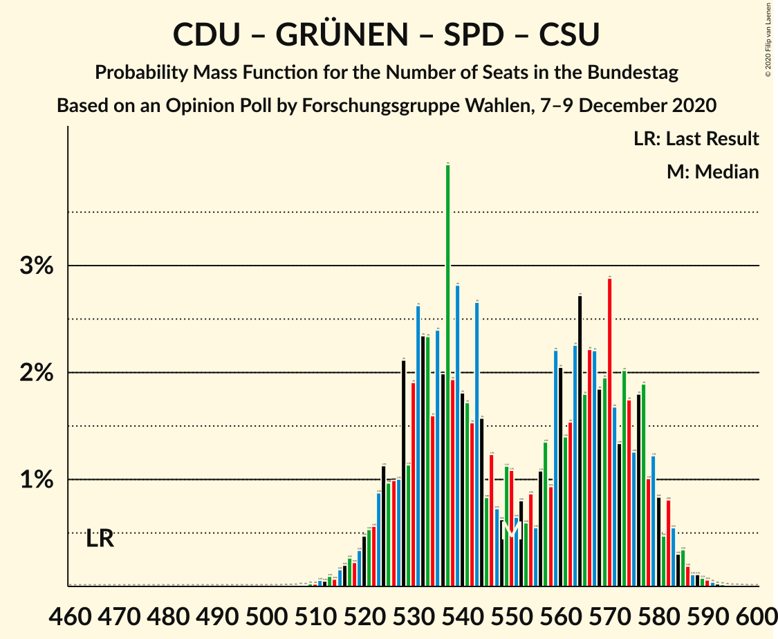 Graph with seats probability mass function not yet produced