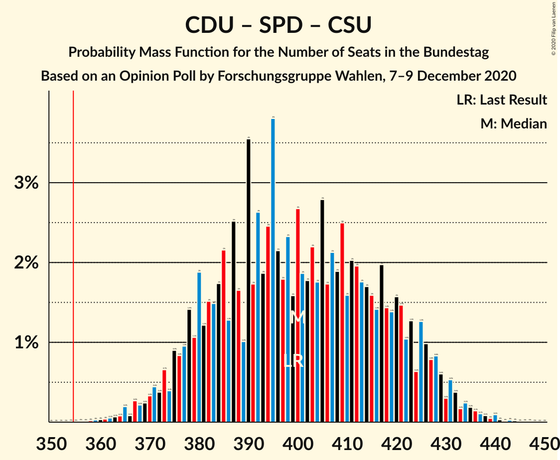 Graph with seats probability mass function not yet produced