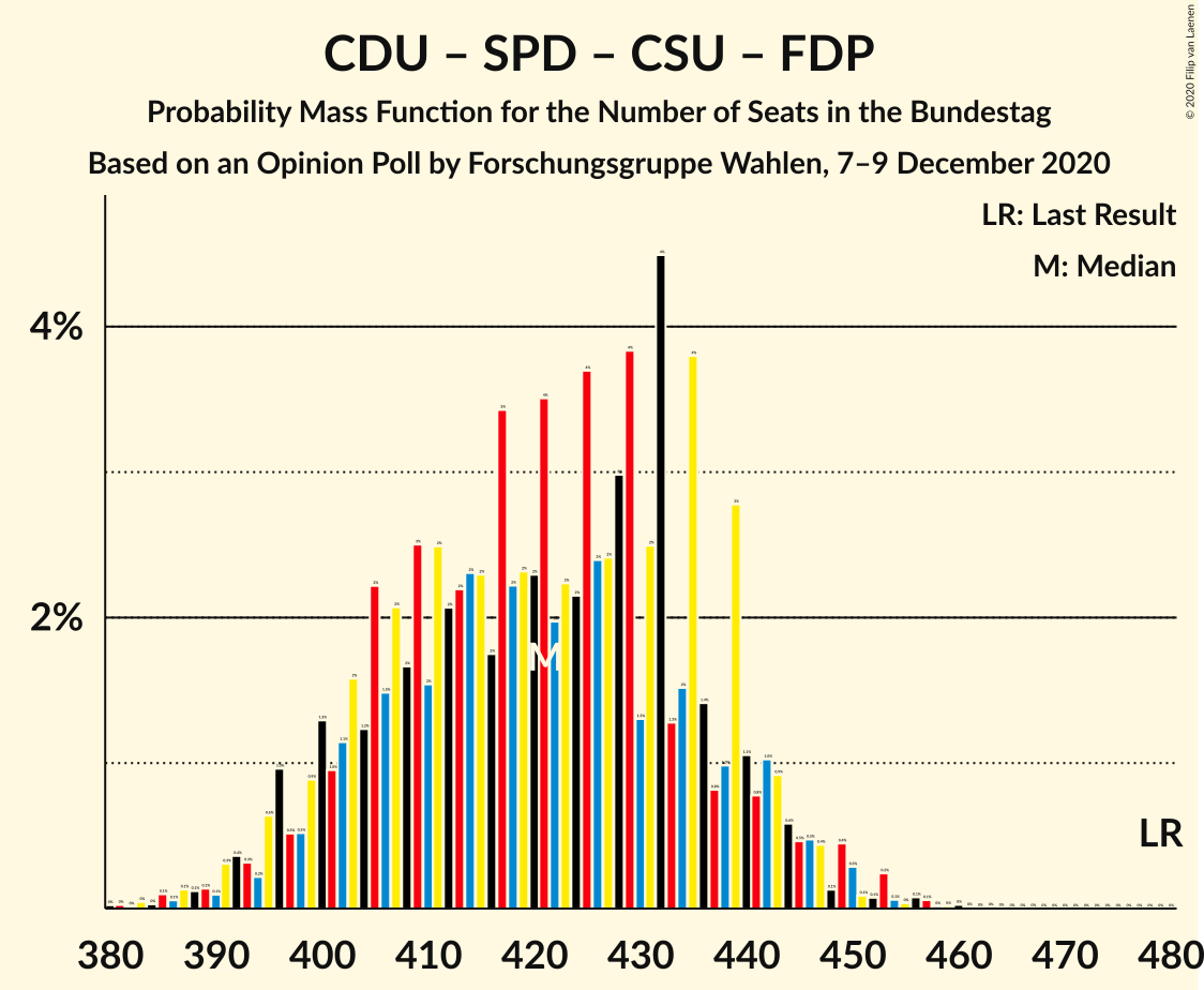 Graph with seats probability mass function not yet produced