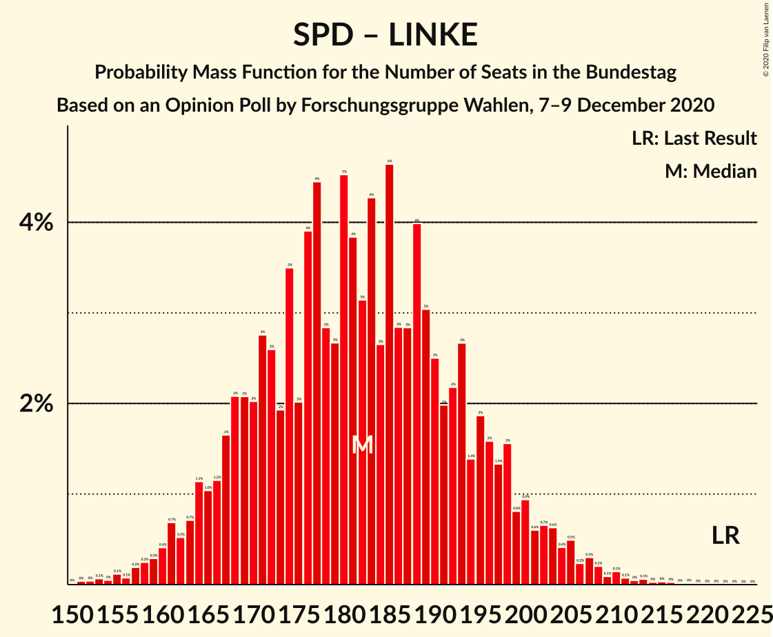 Graph with seats probability mass function not yet produced