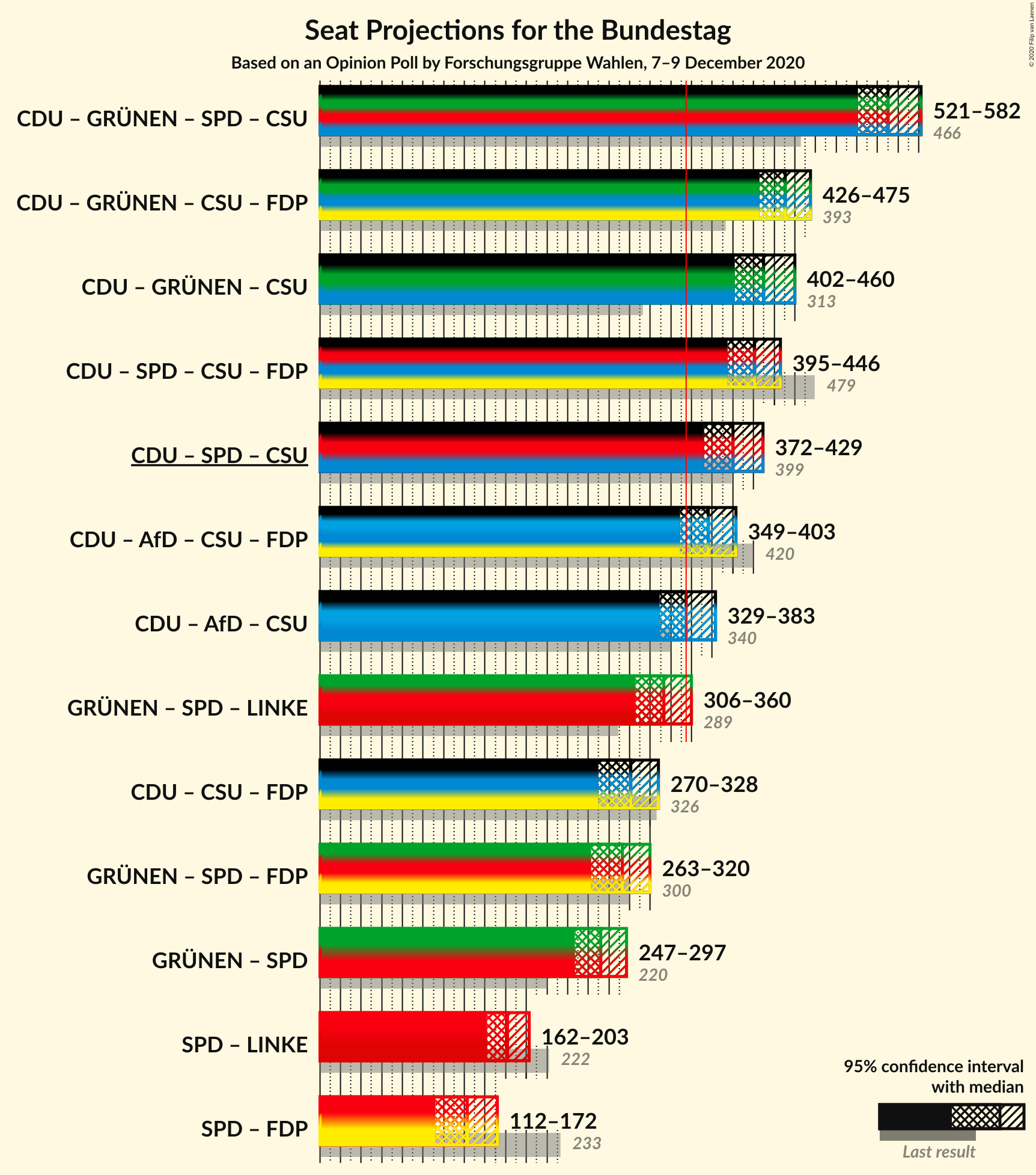 Graph with coalitions seats not yet produced