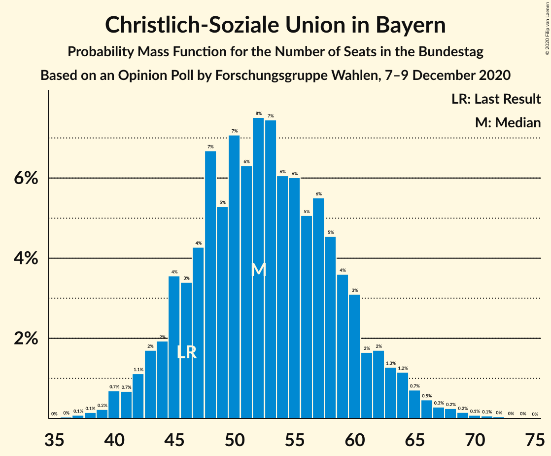 Graph with seats probability mass function not yet produced