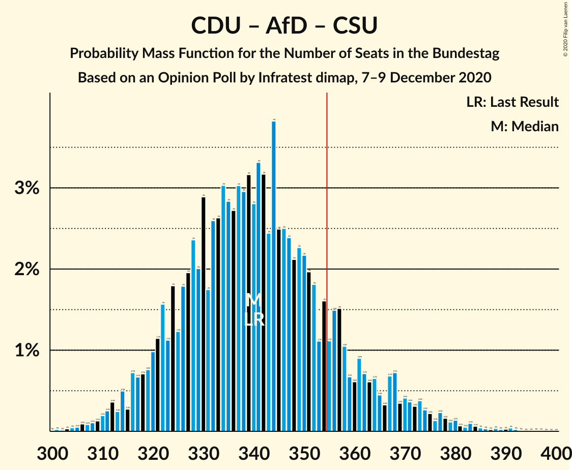 Graph with seats probability mass function not yet produced