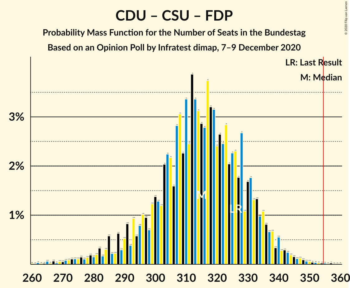 Graph with seats probability mass function not yet produced