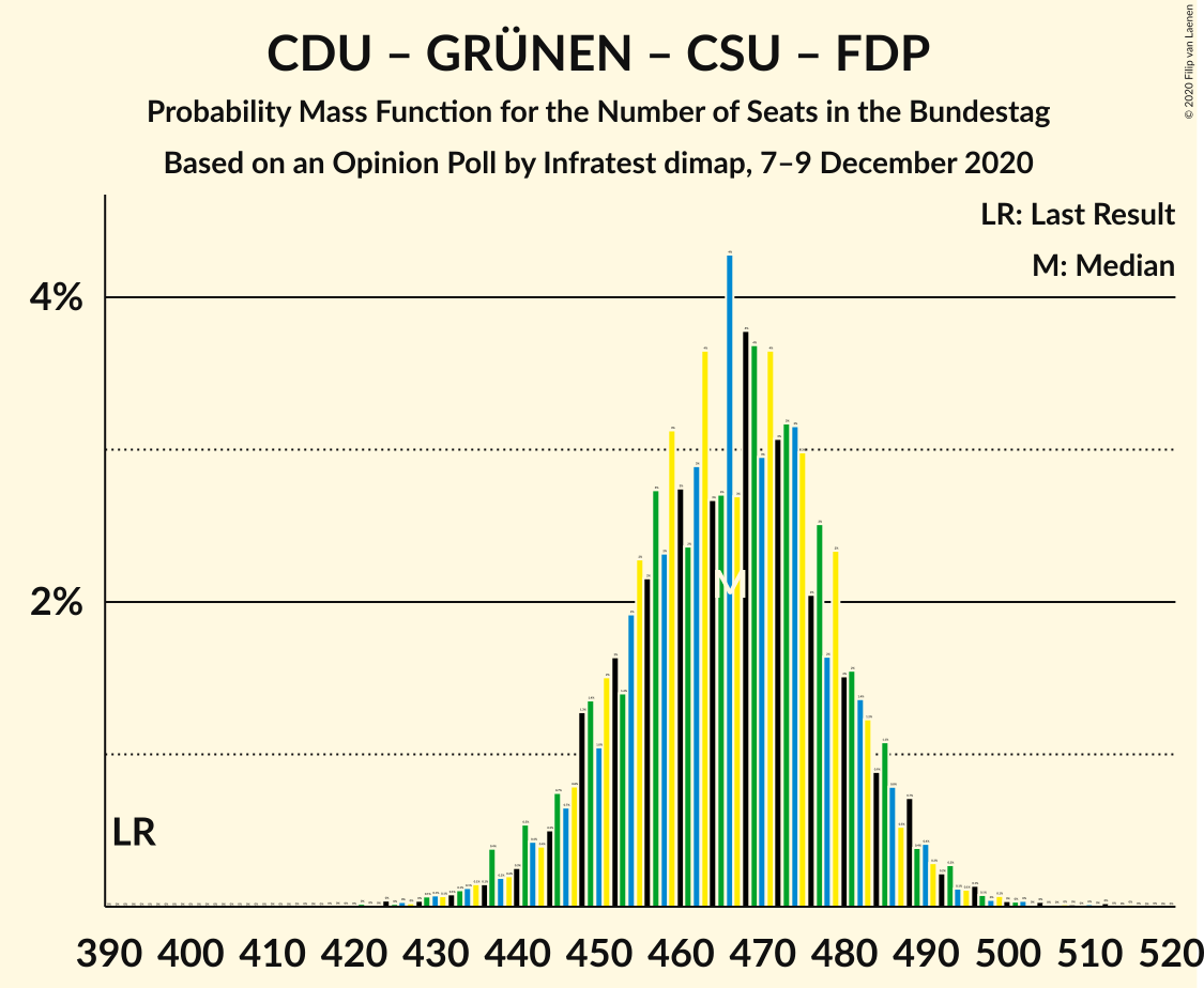 Graph with seats probability mass function not yet produced