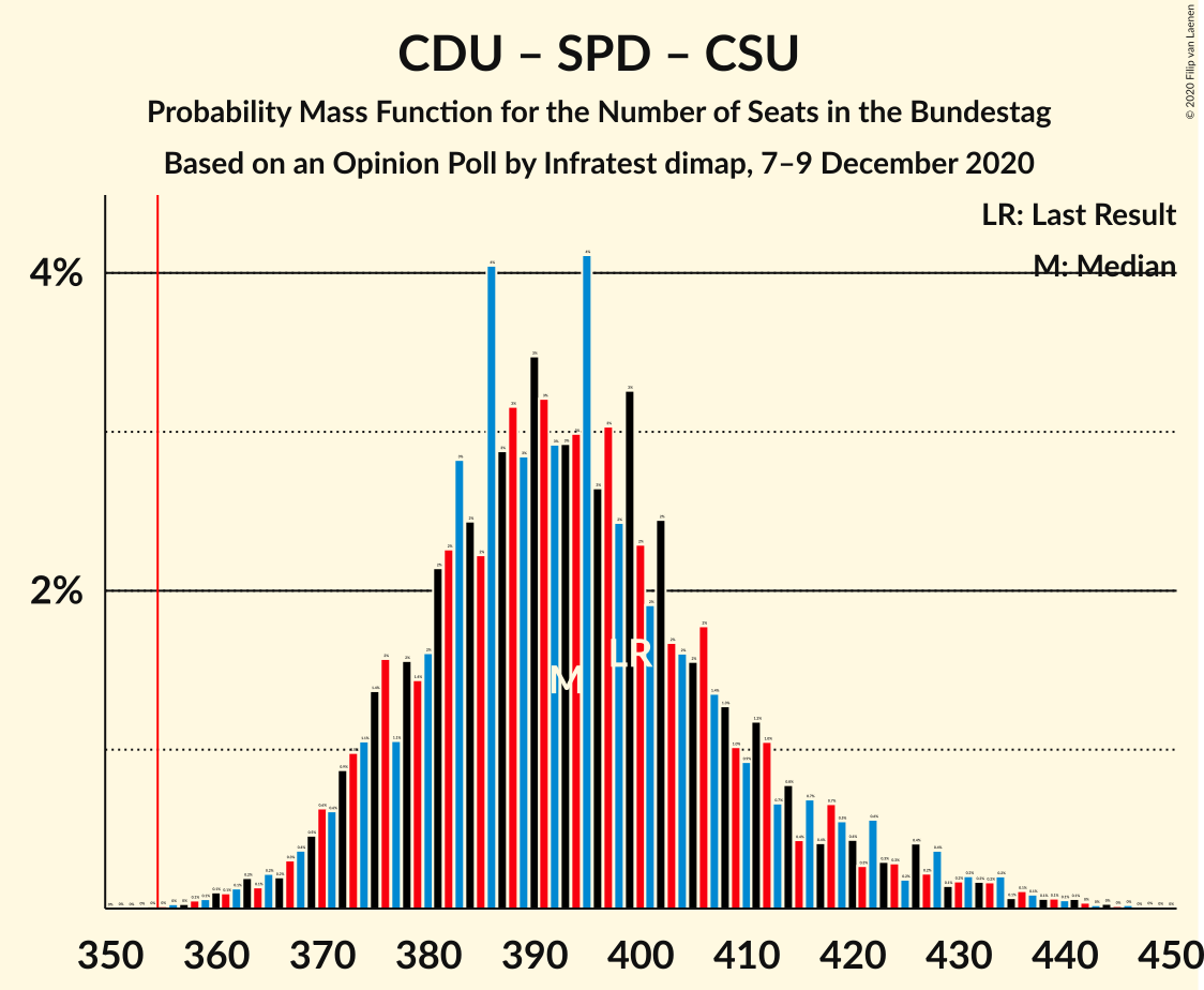 Graph with seats probability mass function not yet produced