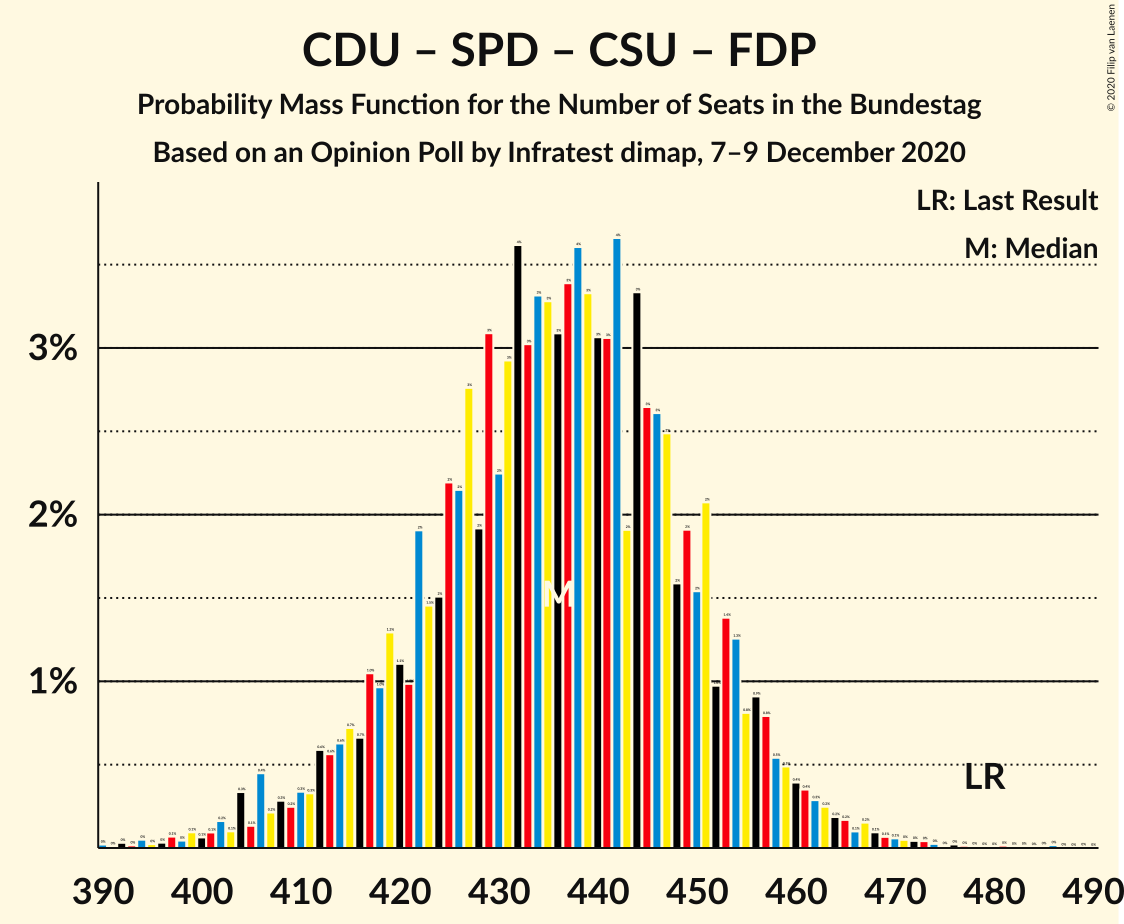 Graph with seats probability mass function not yet produced