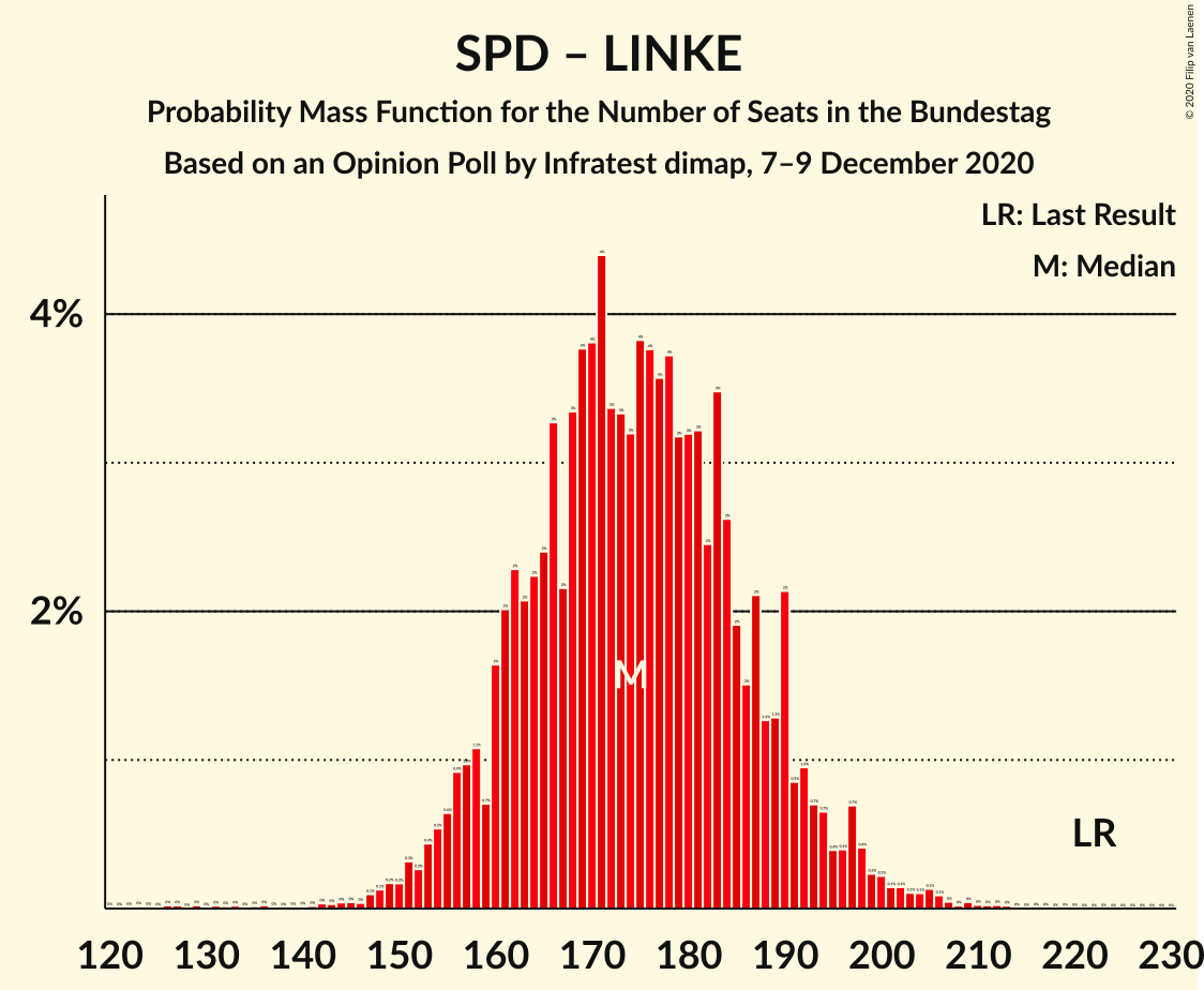 Graph with seats probability mass function not yet produced