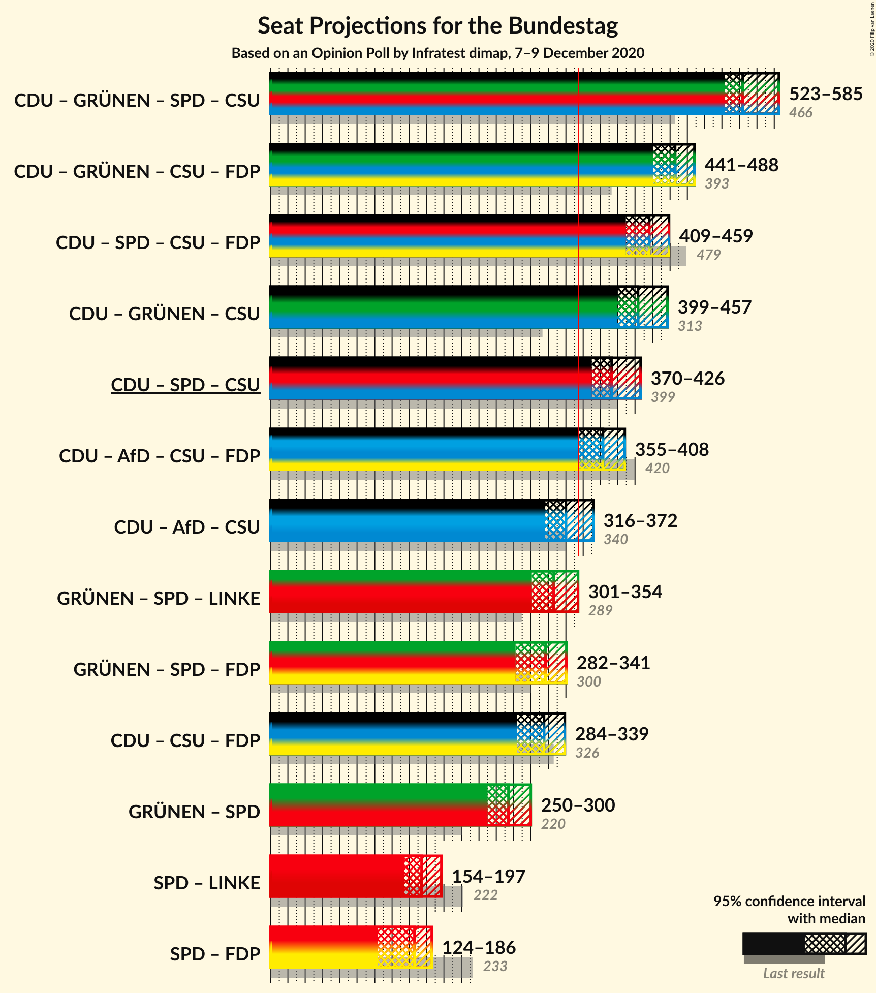 Graph with coalitions seats not yet produced