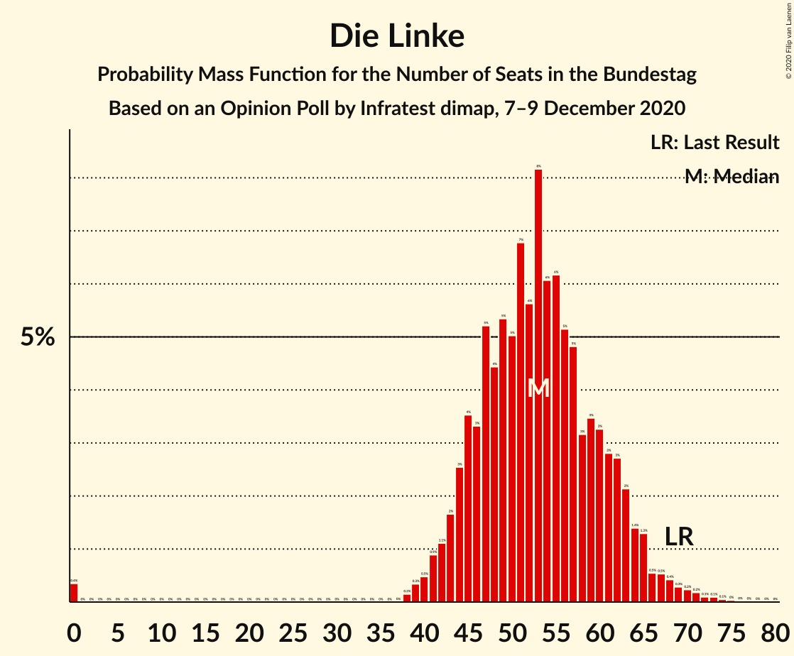 Graph with seats probability mass function not yet produced