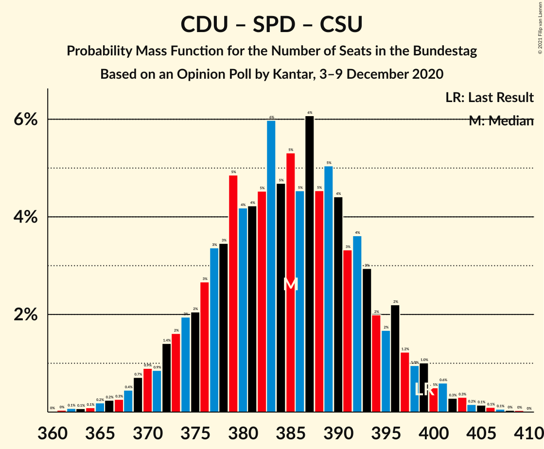 Graph with seats probability mass function not yet produced