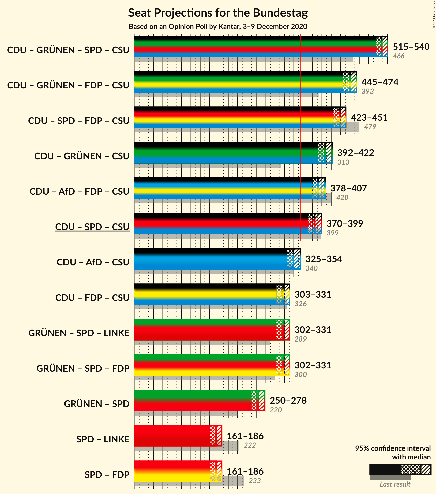 Graph with coalitions seats not yet produced