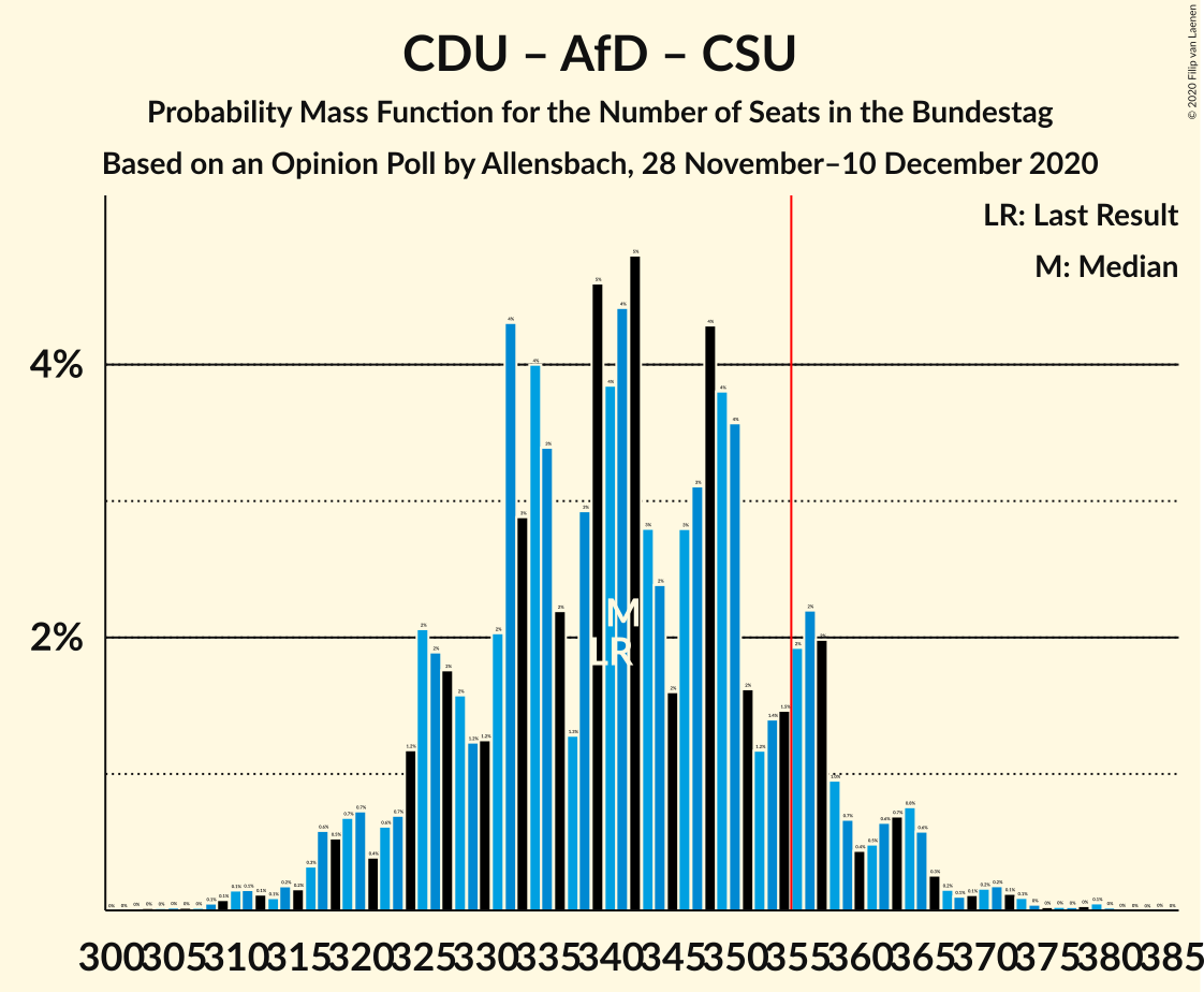 Graph with seats probability mass function not yet produced