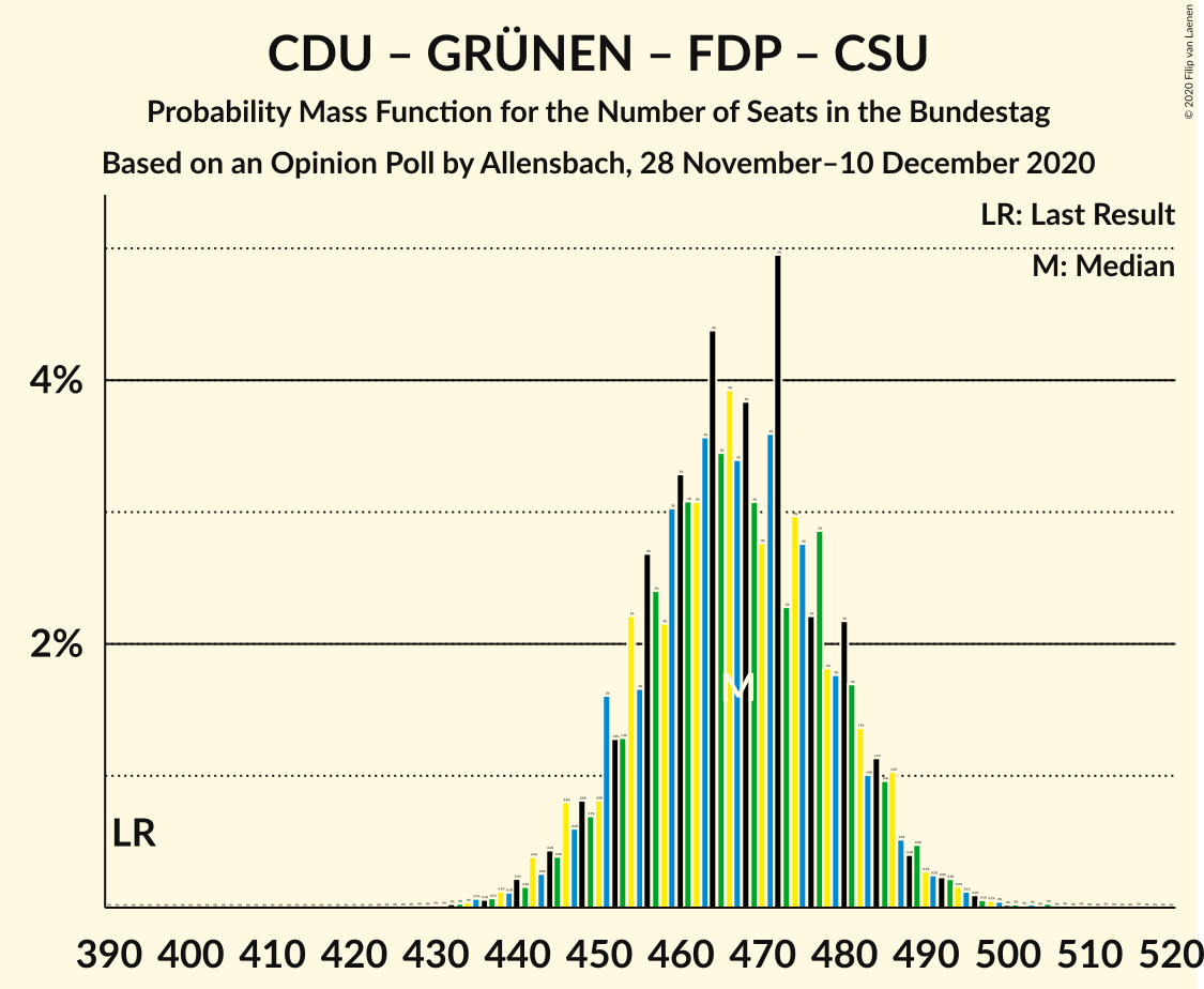 Graph with seats probability mass function not yet produced