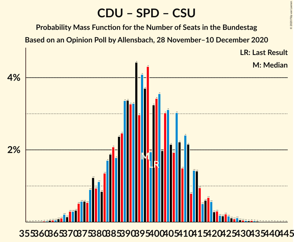 Graph with seats probability mass function not yet produced