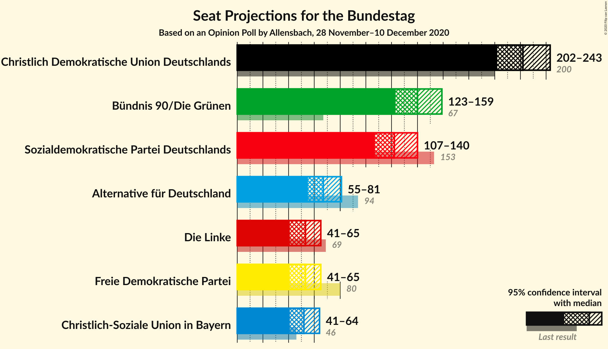 Graph with seats not yet produced