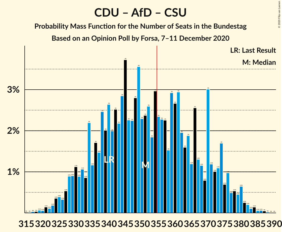 Graph with seats probability mass function not yet produced