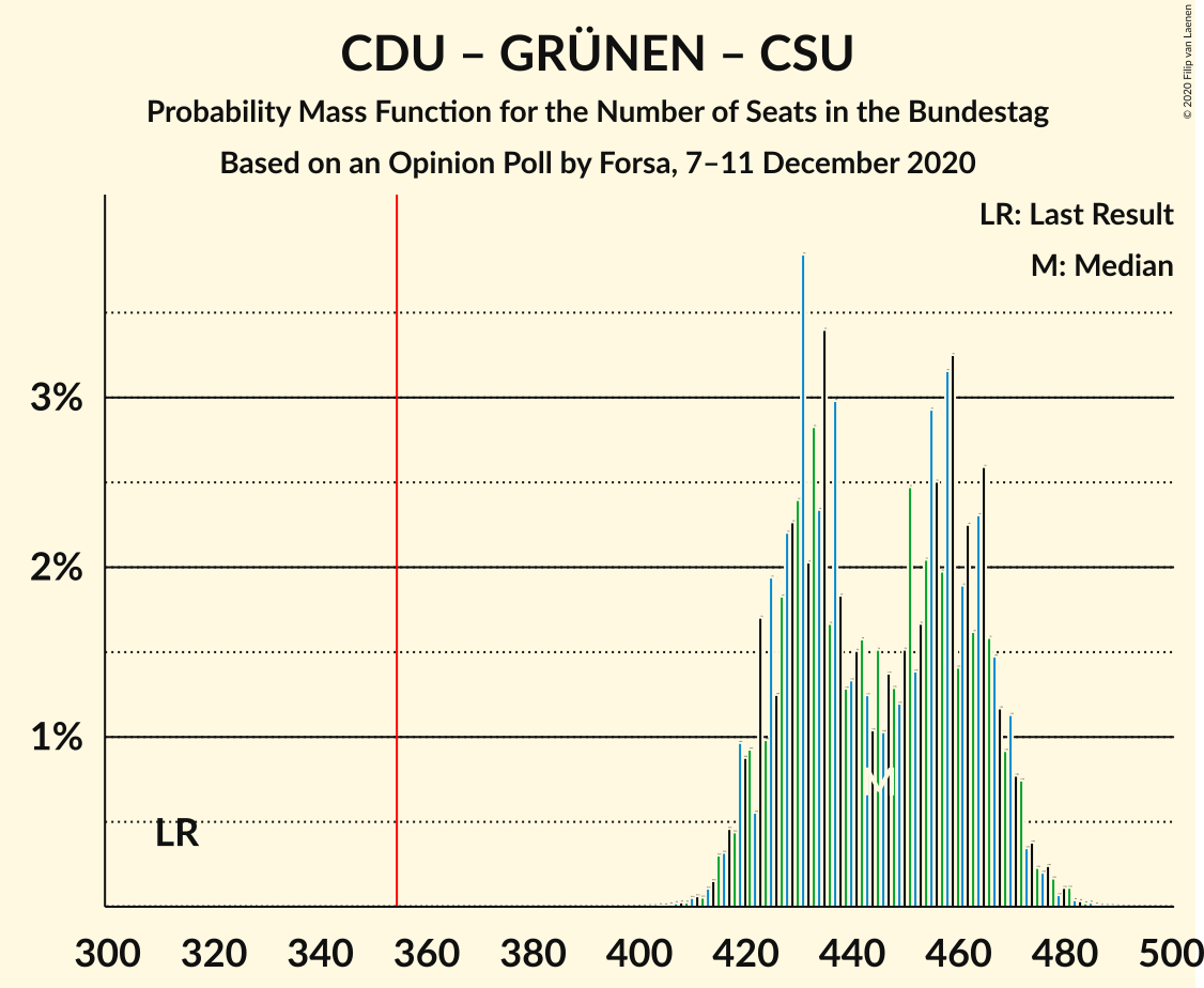 Graph with seats probability mass function not yet produced