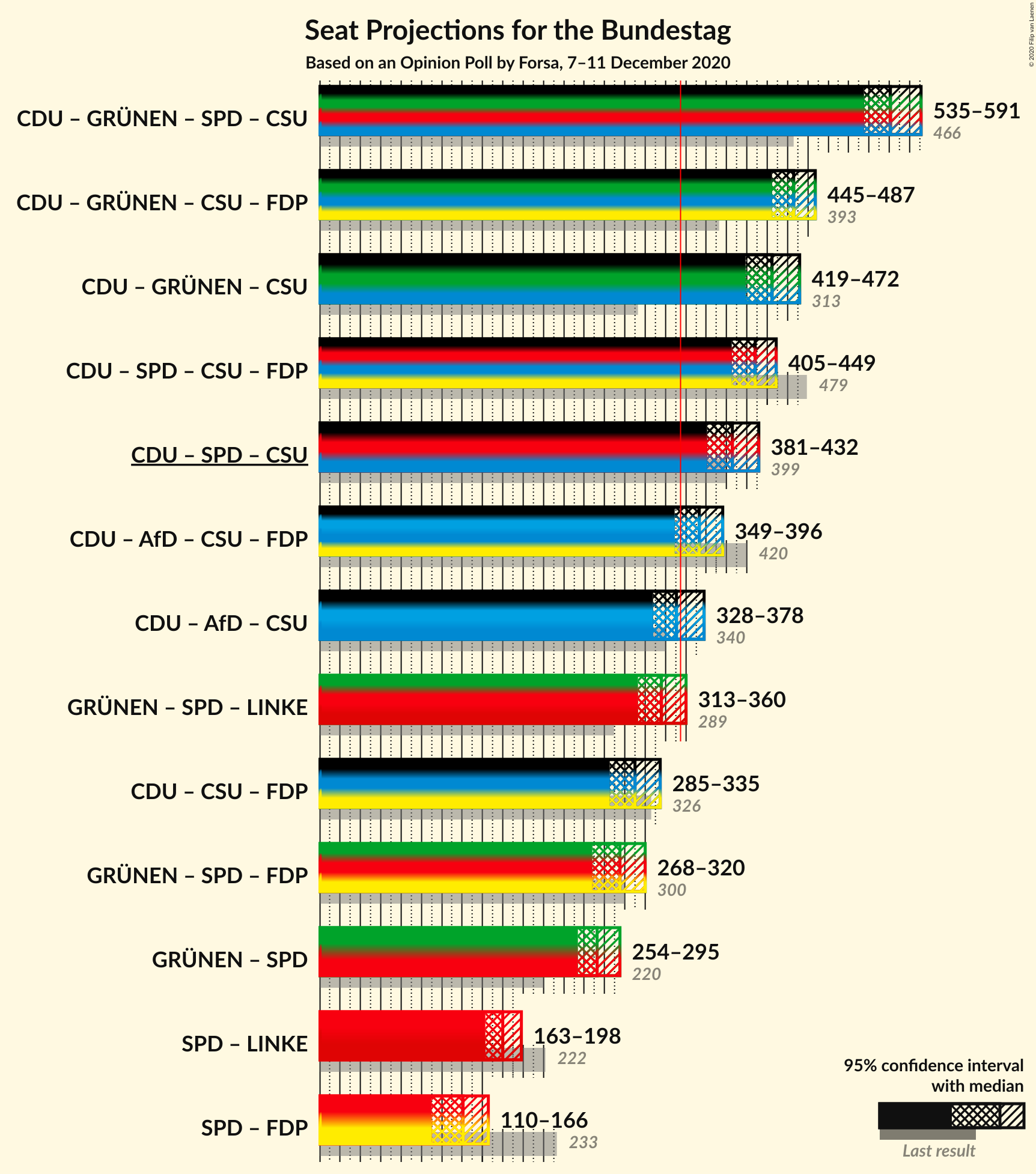 Graph with coalitions seats not yet produced