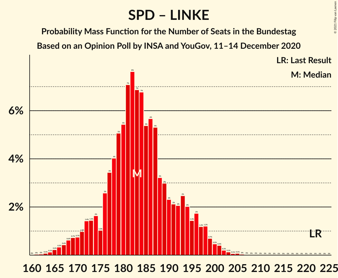 Graph with seats probability mass function not yet produced