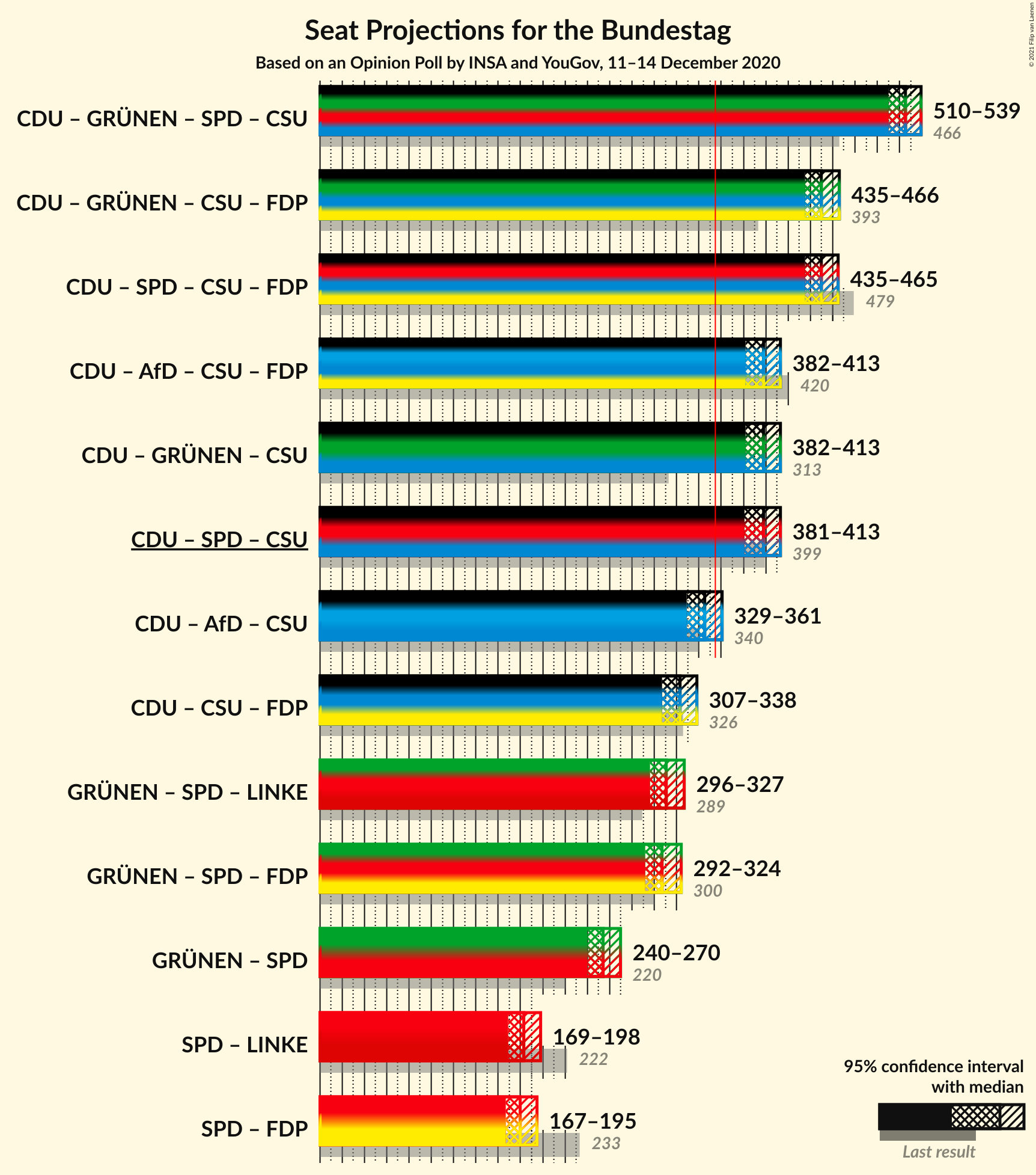 Graph with coalitions seats not yet produced