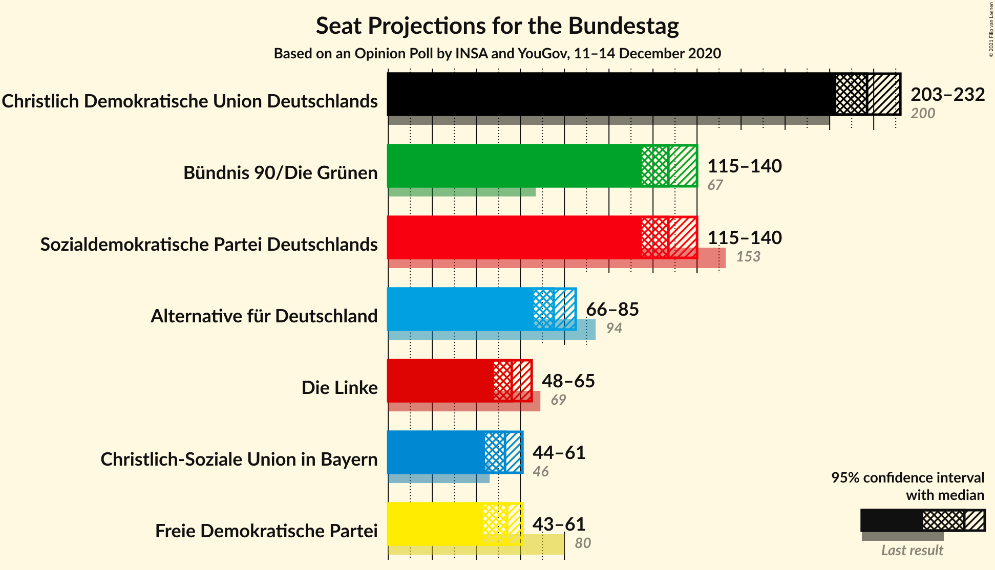 Graph with seats not yet produced