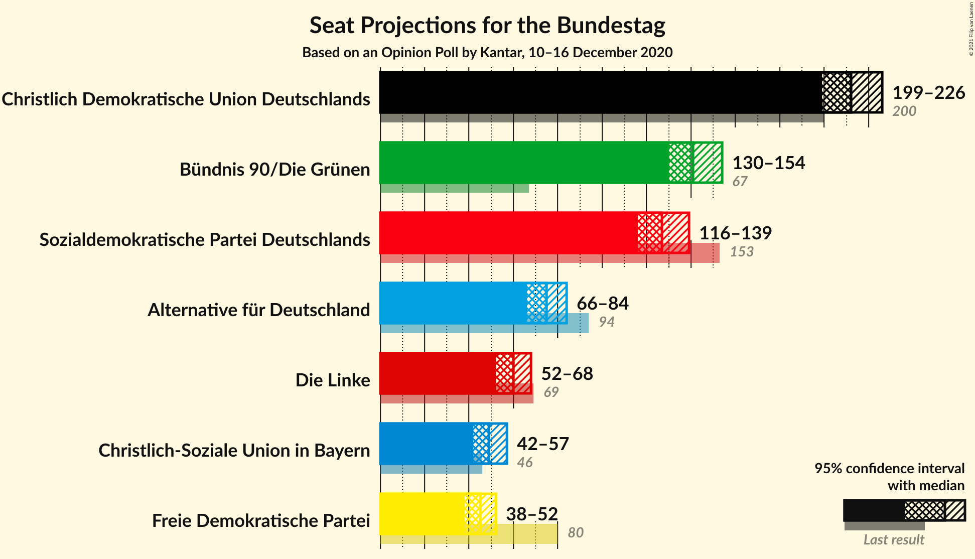 Graph with seats not yet produced