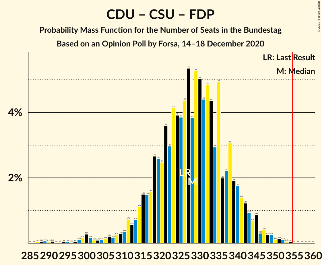 Graph with seats probability mass function not yet produced