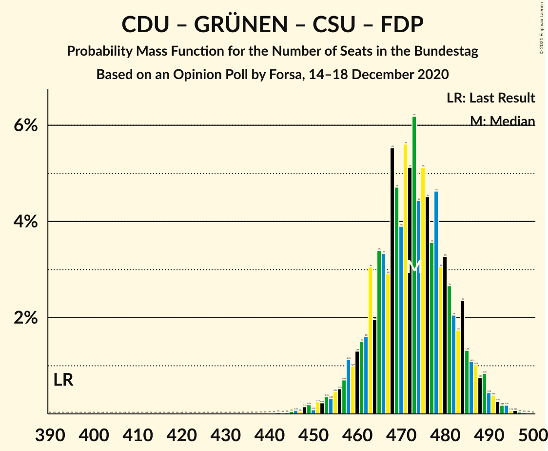 Graph with seats probability mass function not yet produced