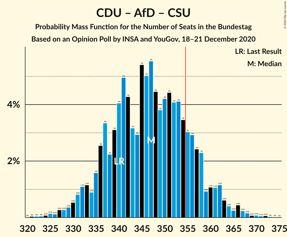 Graph with seats probability mass function not yet produced