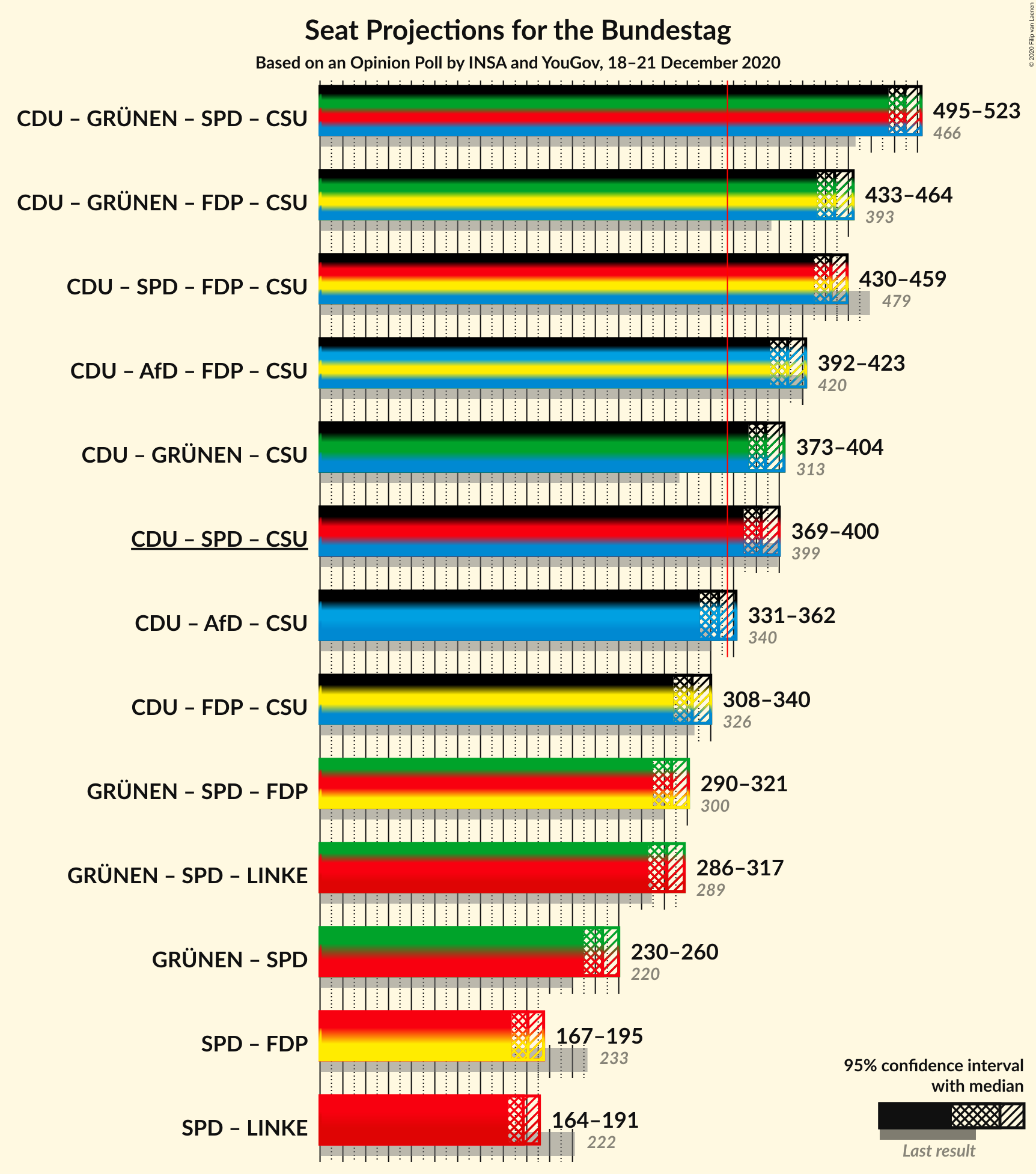 Graph with coalitions seats not yet produced