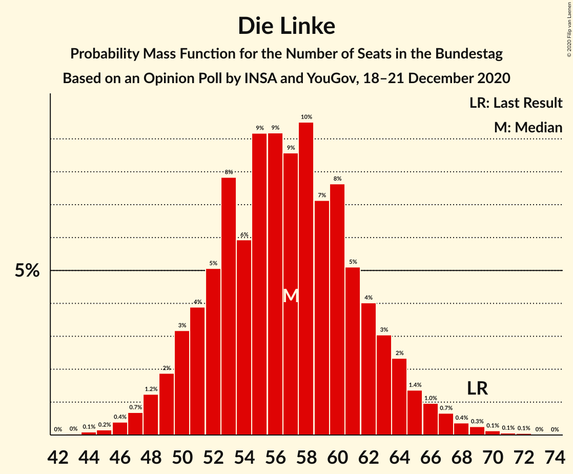 Graph with seats probability mass function not yet produced