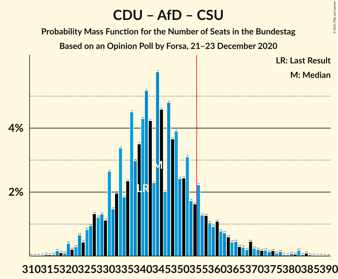 Graph with seats probability mass function not yet produced