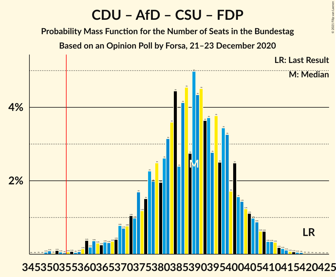 Graph with seats probability mass function not yet produced