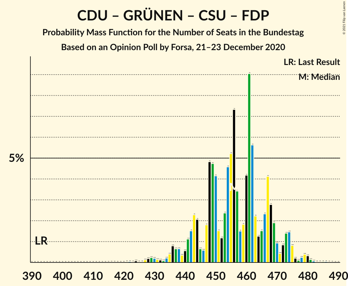 Graph with seats probability mass function not yet produced