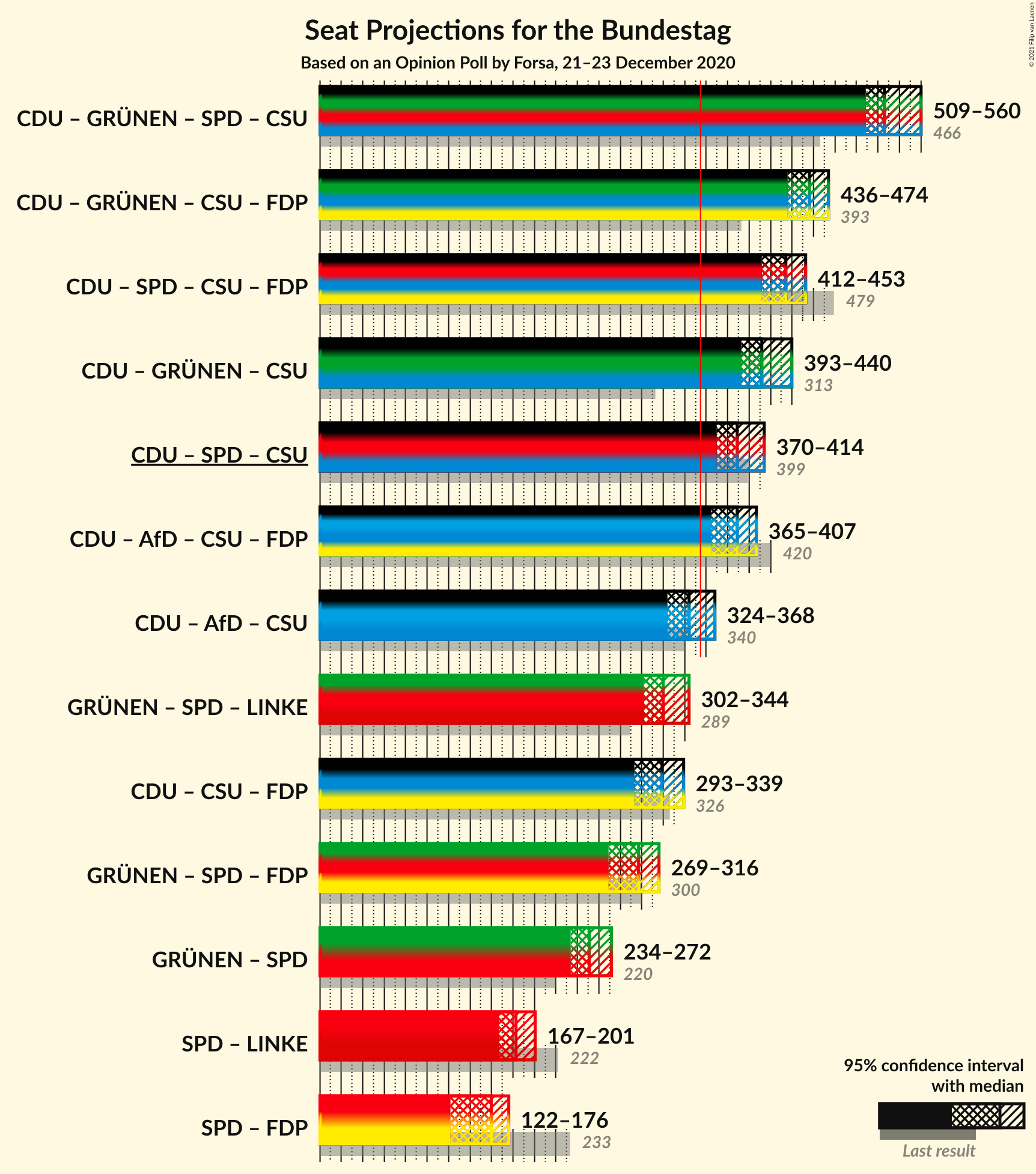 Graph with coalitions seats not yet produced