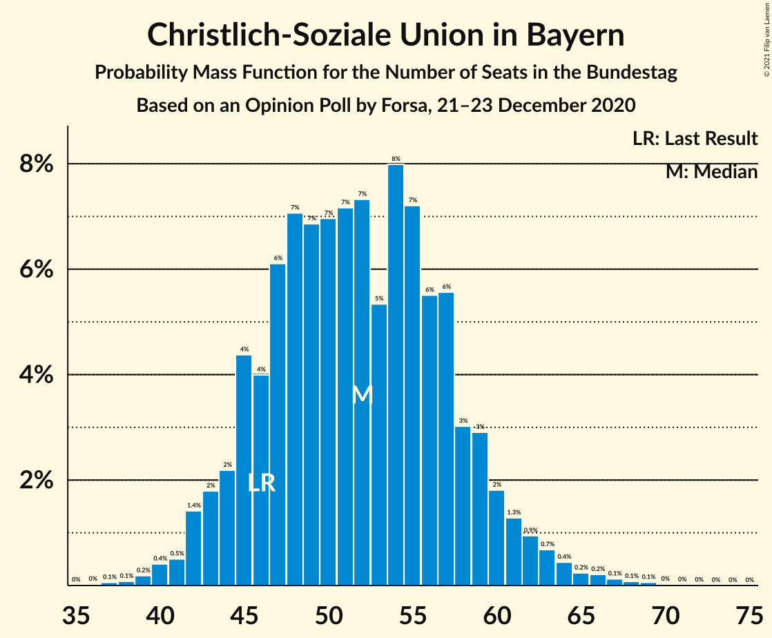 Graph with seats probability mass function not yet produced