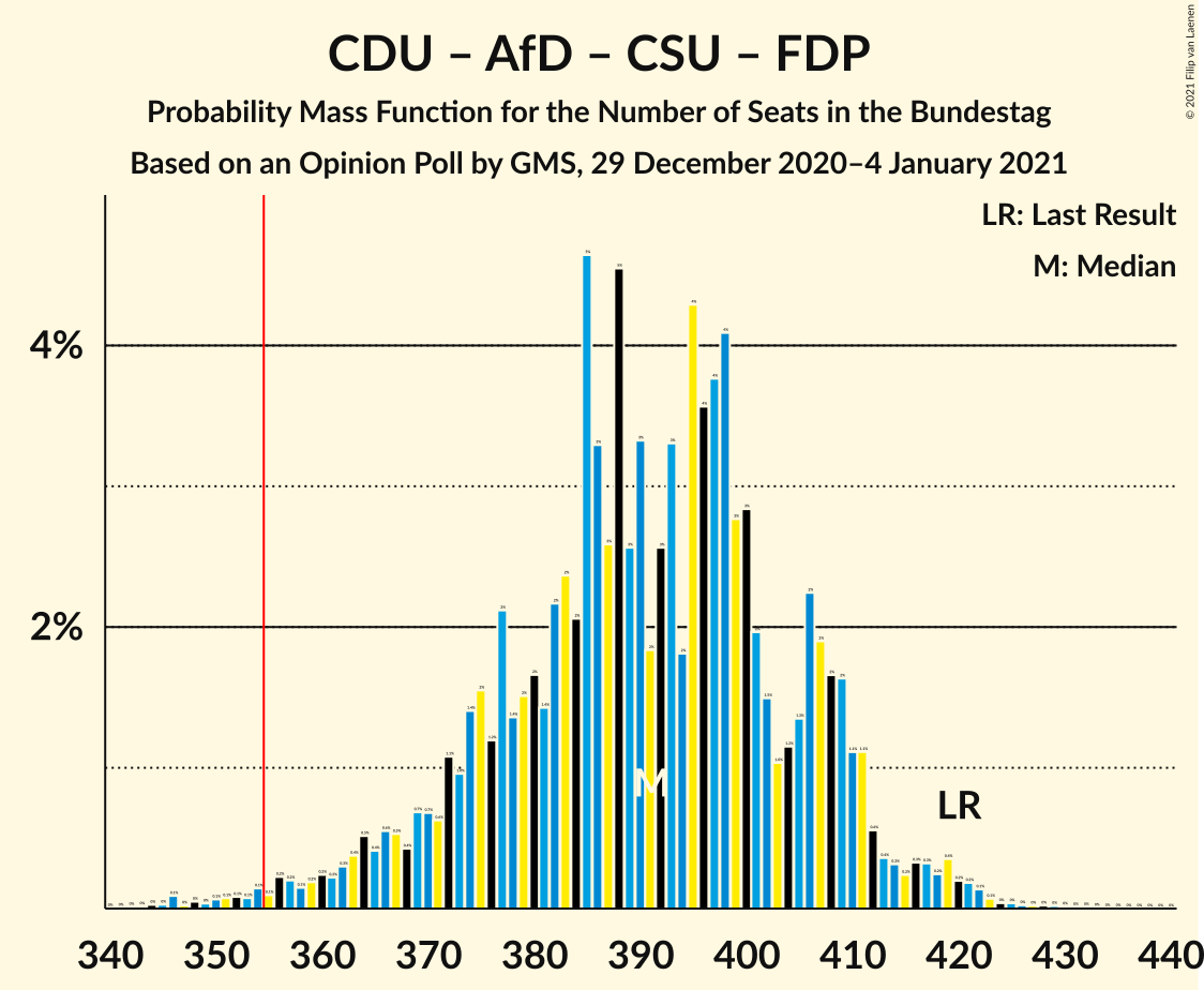 Graph with seats probability mass function not yet produced