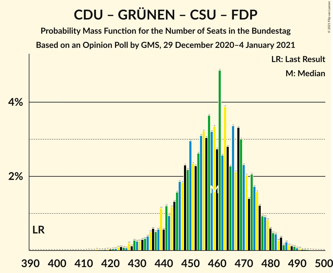 Graph with seats probability mass function not yet produced