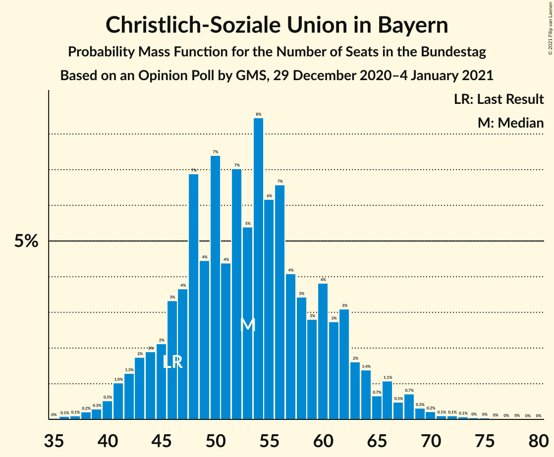 Graph with seats probability mass function not yet produced