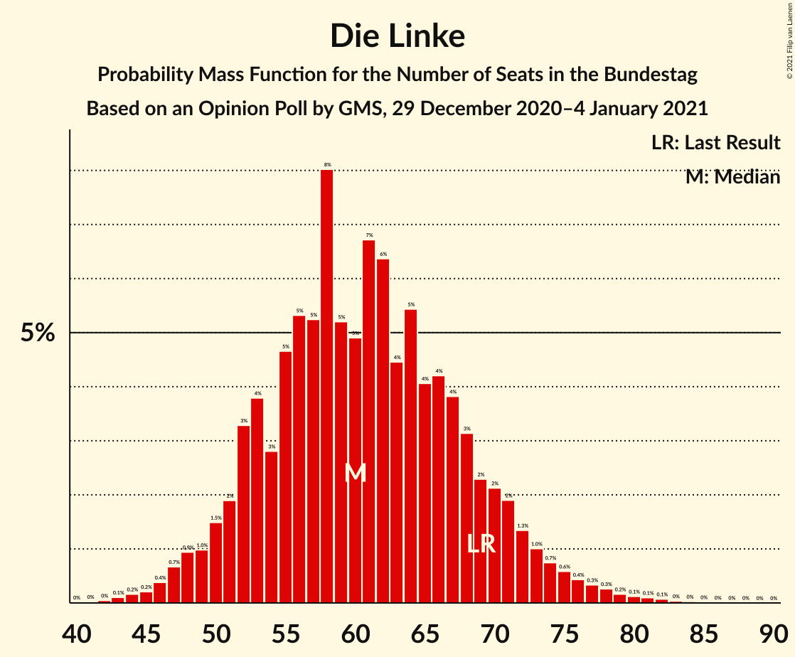 Graph with seats probability mass function not yet produced