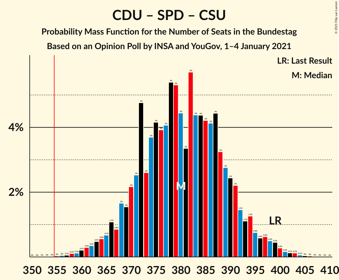 Graph with seats probability mass function not yet produced