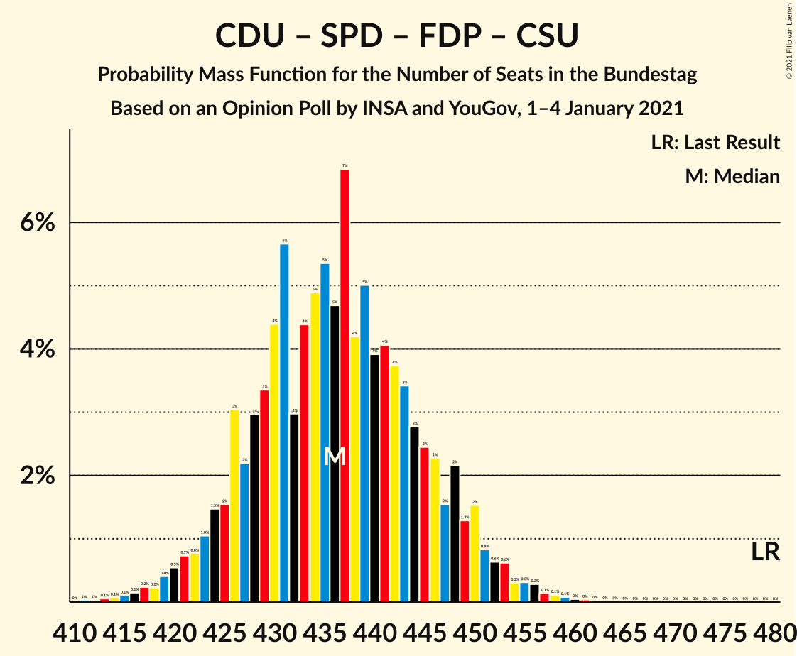 Graph with seats probability mass function not yet produced