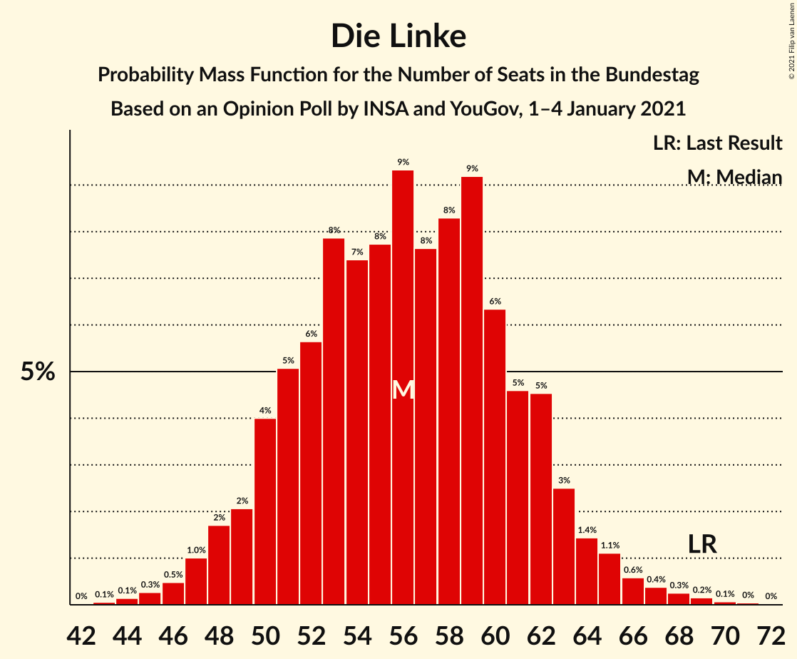 Graph with seats probability mass function not yet produced