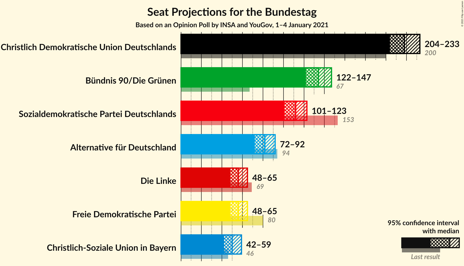 Graph with seats not yet produced