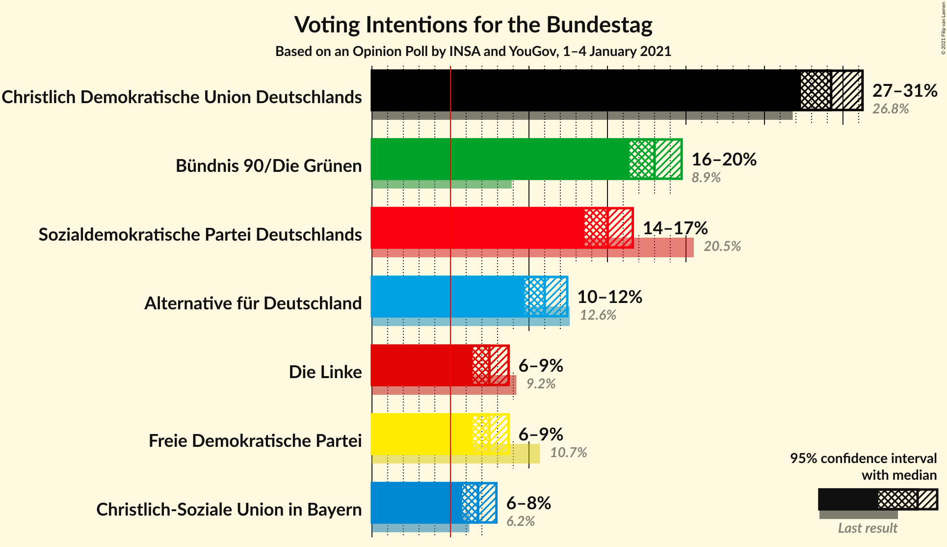 Graph with voting intentions not yet produced