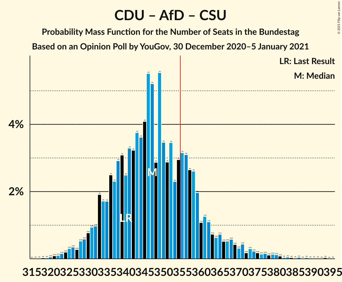 Graph with seats probability mass function not yet produced