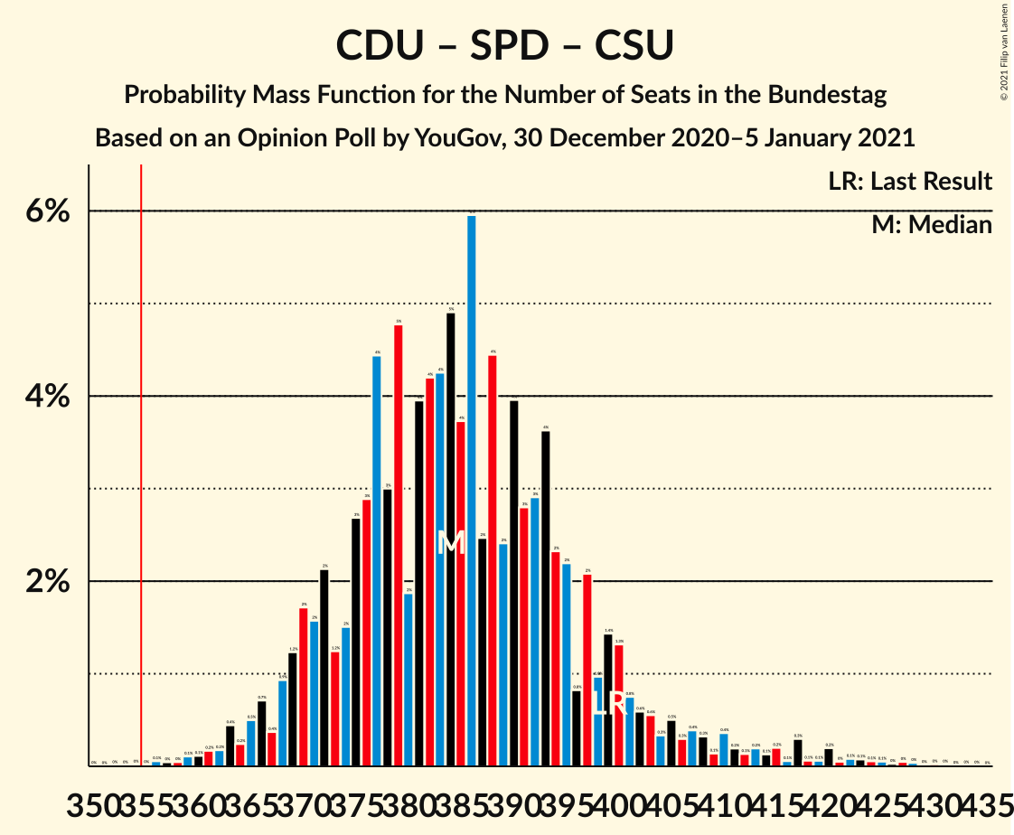 Graph with seats probability mass function not yet produced